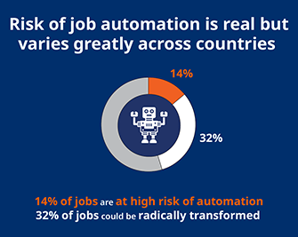 Risk of job automation is real but varies greatly across countries