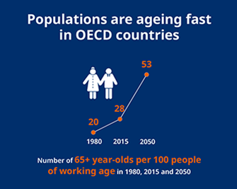 Population are ageing fast in OECD countries