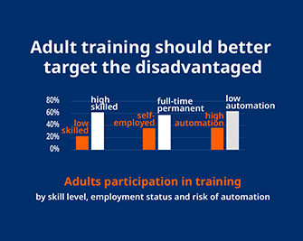 Adult training should better target the disadvantaged