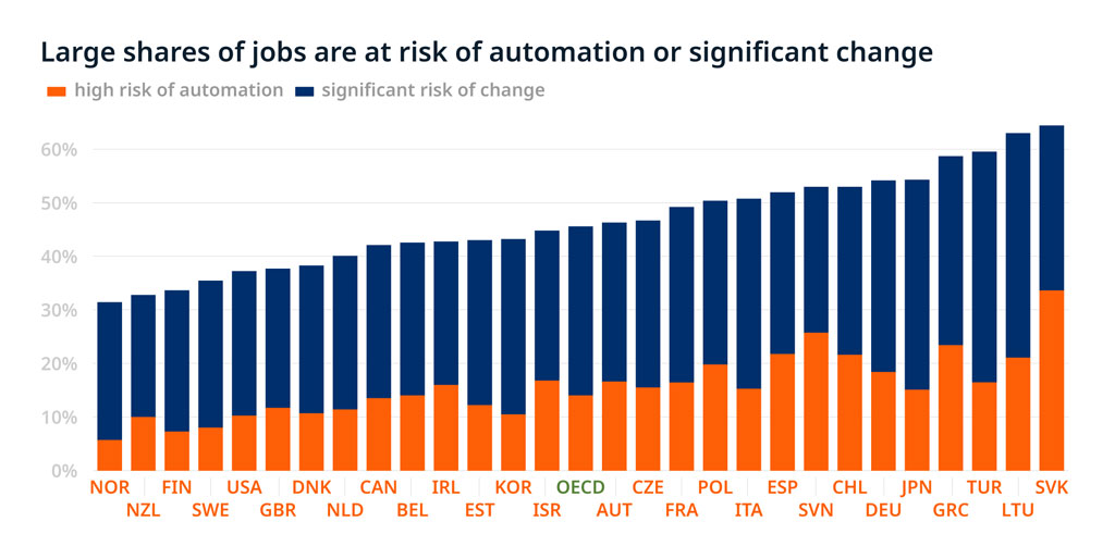 Large shares of jobs are risk of automation or significant change