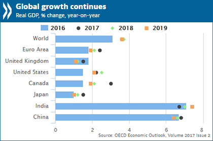 OECD Global economic outlook