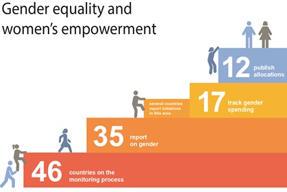 Gender Equality Chart