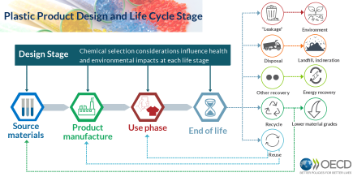Desain produk Plastik Infografis dan tahap siklus hidup
