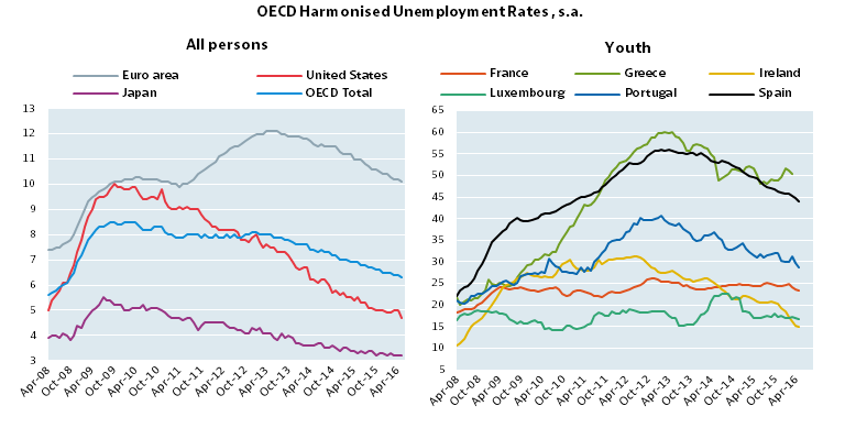 unemployment levels in zambia pdf