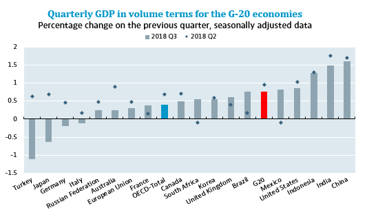 GDP growth weakens in a majority of G-20 economies
