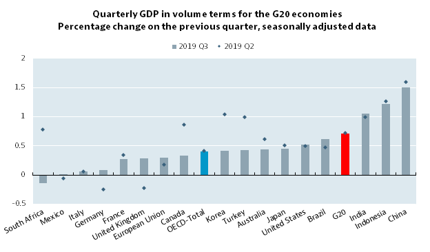 GDP growth slows in most G20 economies in third quarter of 2019