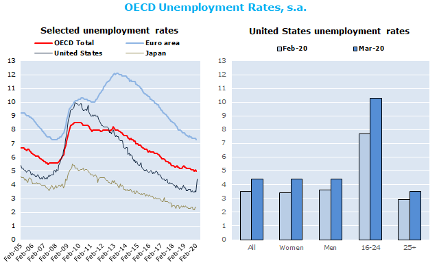 Harmonised Unemployment Rates Hurs Oecd Updated April 2020 Oecd