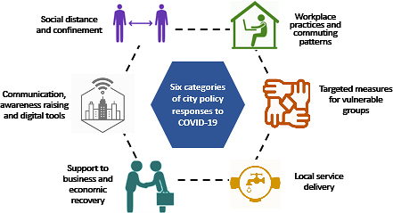 Les mesures adoptées par les villes face au COVID-19