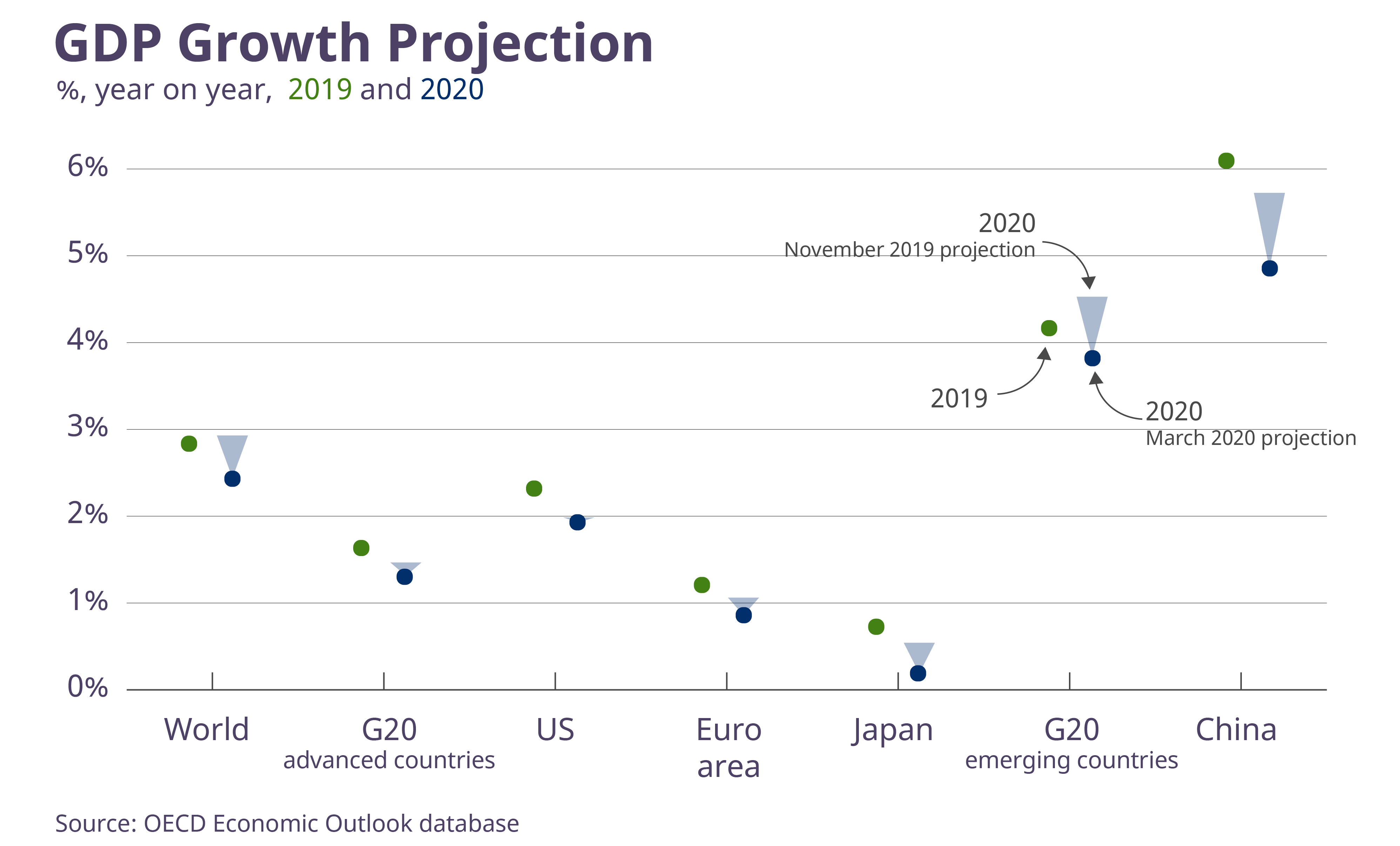 GDP Growth Projection, %, year on year, 2019 and 2020