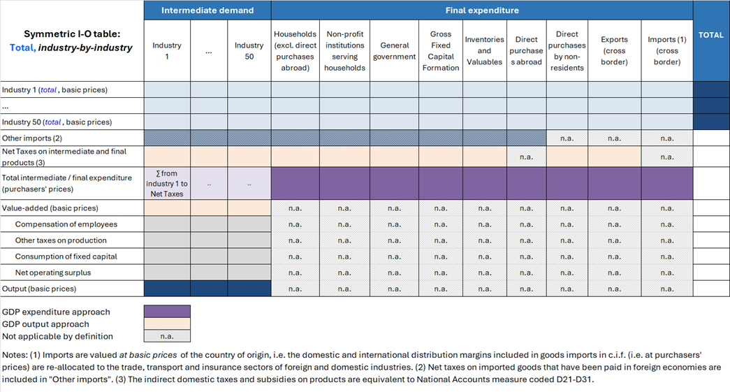 Harmonised format of the Total table