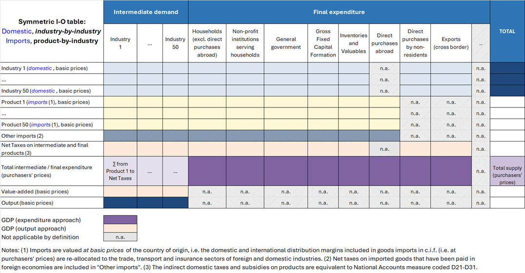 Harmonised format of Domestic & Imports table