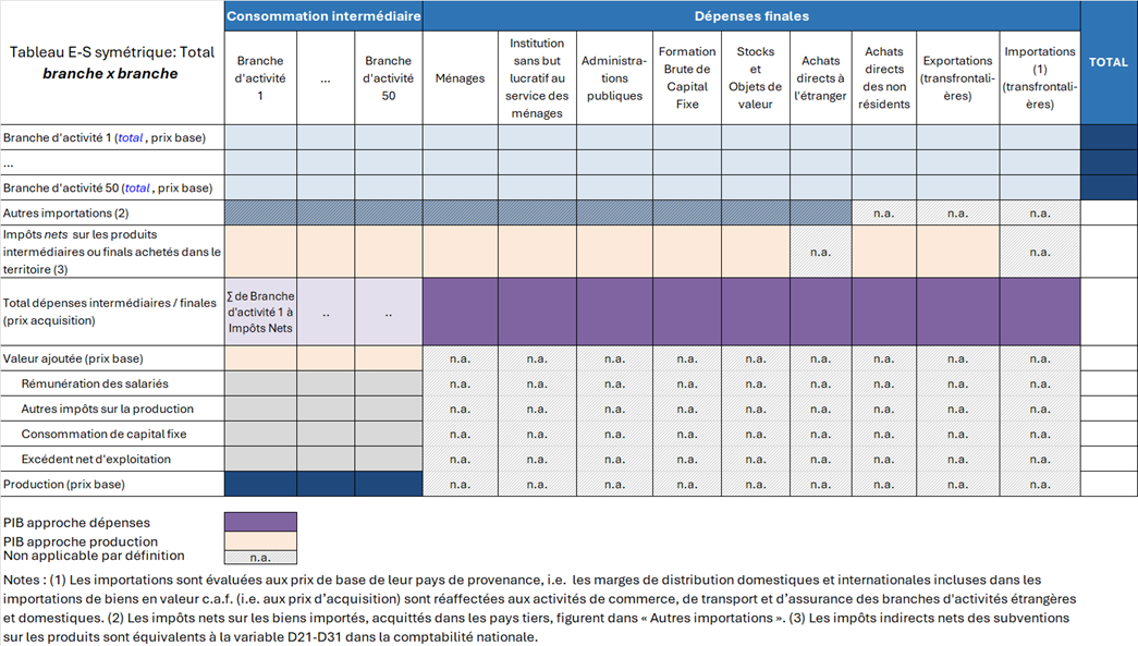 Format OCDE des entrées-sorties nationales harmonisées, tableau total