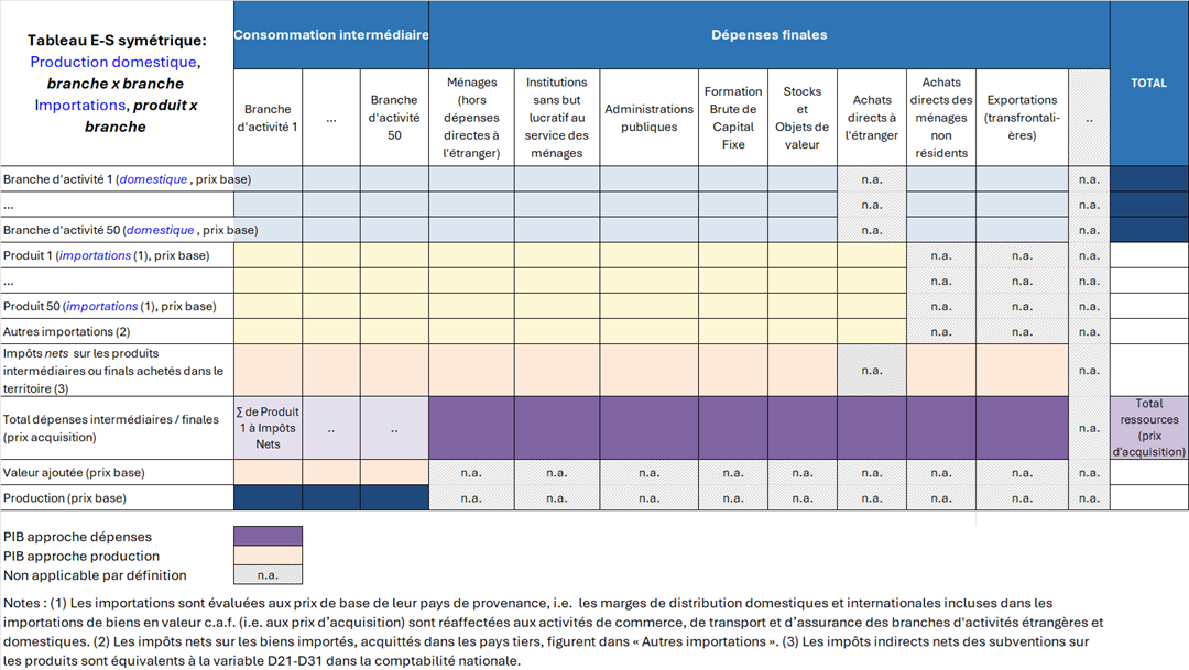 Format OCDE des entrées-sorties nationales harmonisées, tableau de la production intérieure et des importations