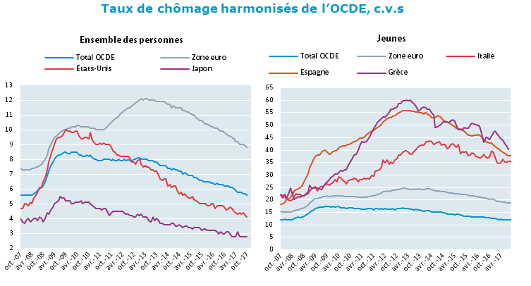 Le taux de chômage de la zone OCDE retrouve en octobre 2017 son niveau d'avant la crise