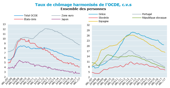 Le taux de chômage de la zone OCDE en baisse en décembre 2017, en-dessous de son niveau d'avant la crise