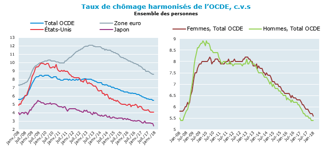Taux de chômage harmonisés de l’OCDE, c.v.s