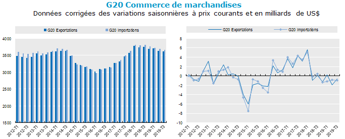 Le commerce international de marchandises du G20 continue de reculer au troisième trimestre de 2019