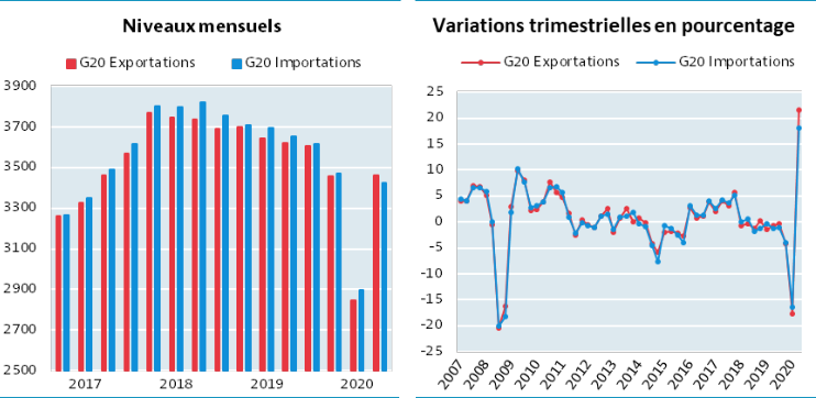 G20 Commerce international de marchandises, Basé sur des chiffres corrigées des variations saisonnières, en prix courants et en milliards de dollars des États-Unis, 2007-2020