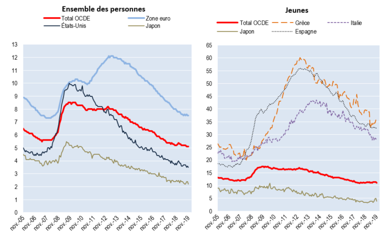 Le taux de chômage de la zone OCDE stable à 5.1% en novembre 2019