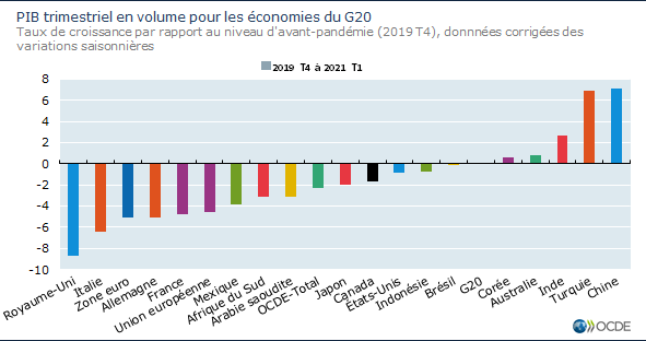 PIB trimestriel en volume pour les économies du G20 - Taux de croissance par rapport au niveau d'avant-pandémie (2019 T4), donnnées corrigées des variations saisonnières