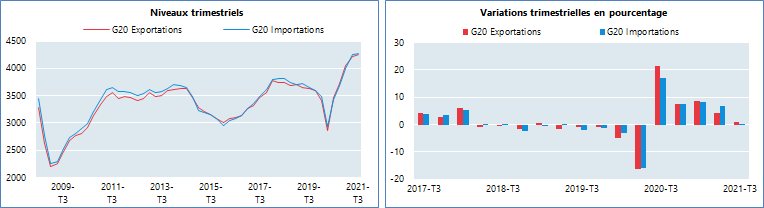 G20 Commerce international de marchandises, Basé sur des données en prix courants (en milliards de dollars des États-Unis), corrigées des variations saisonnières