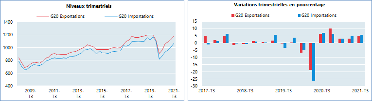 G20 Commerce de services - Basé sur des données en prix courants (en milliards de dollars des États-Unis), corrigées des variations saisonnières