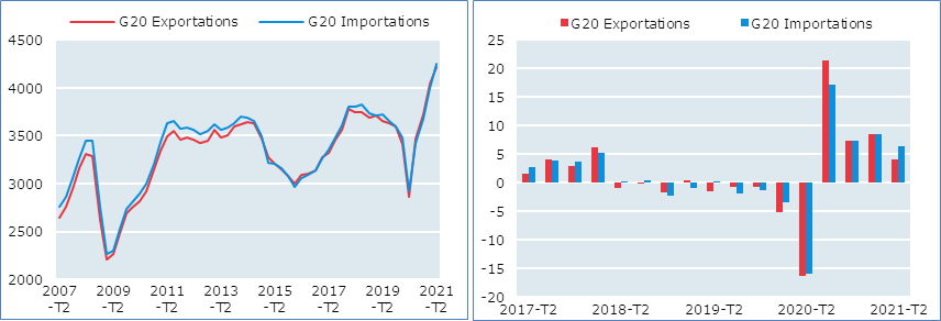 G20 Commerce international de marchandises  
Basé sur des données en prix courants (en milliards de dollars des États-Unis), corrigées des variations saisonnières
