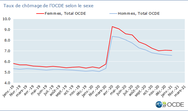 Taux de chômage de l’OCDE selon le sexe