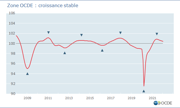 zone OCDE : croissance stable