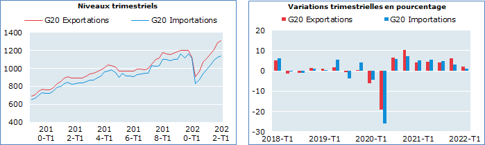 G20 Commerce de services, Prix courants (milliards de dollars É-U), corrigés des variations saisonnières