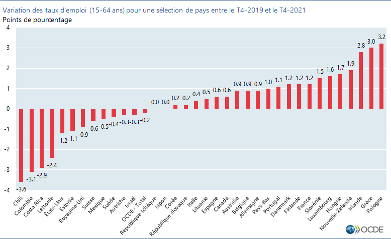 Variation des taux d'emploi (15-64 ans) pour une sélection de pays entre le T4-2019 et le T4-2021