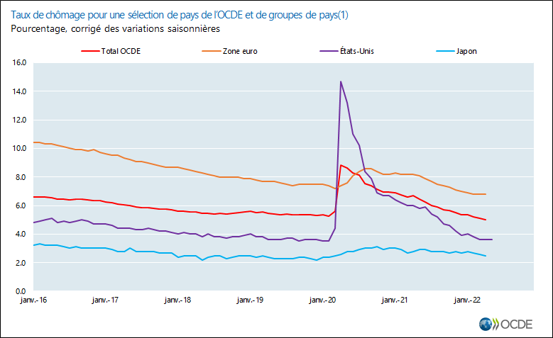 Taux de chômage pour une sélection de pays de l’OCDE et de groupes de pays, Pourcentage, corrigé des variations saisonnières