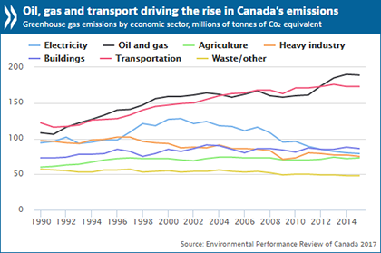 Canada Needs To Speed Up Efforts To Green Its Energy And - 
