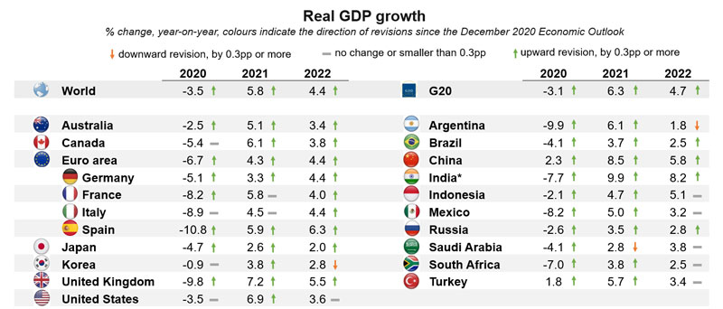© OCDE - Projections des Perspectives économiques 2021 - Croissance du PIB réel