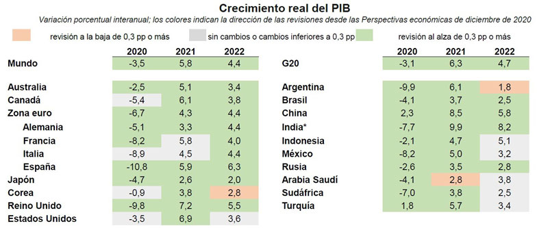 © OCDE 2021 - Proyecciones de las Perspectivas Económicas - Crecimiento real del PIB