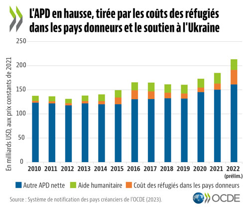 © OCDE - L'APD en hausse, tirée par les coûts des réfugiés dans les pays donneurs et le soutien à l'Ukraine