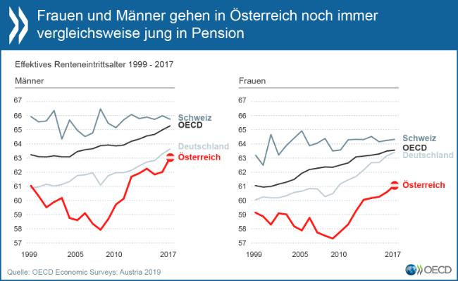 Frauen und Maenner gehen in Oesterreich noch immer vergleichsweise jung in Pension.

Grafik anklicken fuer Vollbild.