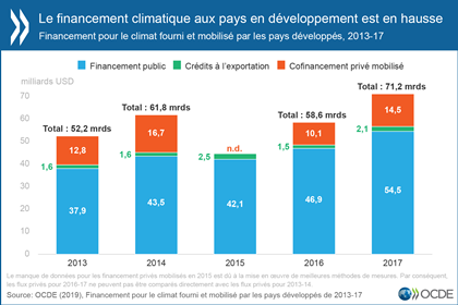 © OCDE - Graphique sur le financement climatique