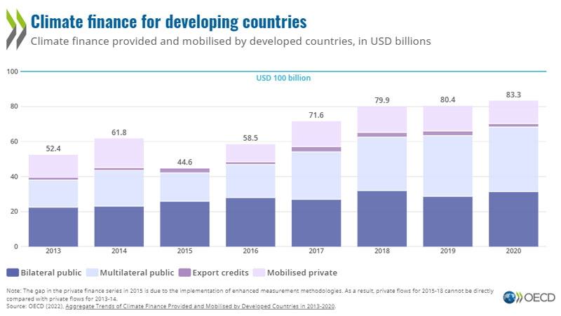 © Climate finance for developing countries - Climate finance provided and mobilised by developed countries, in USD billions