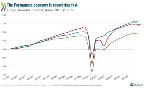 © OECD Economic Surveys: Portugal 2021 - The Portuguese economy is recovering fast (graph)