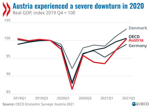 © OECD Economic Surveys: Austria 2021 - Austria experienced a severe downturn in 2020 (graph)