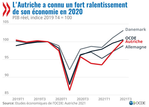© Études economiques de l'OCDE : Autriche 2021 - L'Autriche a connu un fort ralentissement de son économie en 2020