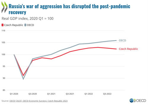 © OECD Economic Surveys: Czech Republic 2023 - Russia's war of aggression has disrupted the post-pandemic recovery