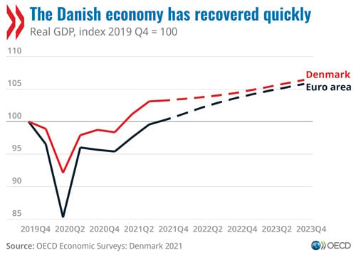 © OECD Economic Surveys: Denmark 2021 - The Danish economy has recovered quickly (graph)