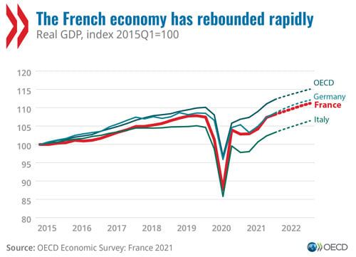 © OECD Economic Surveys: France 2021 - The French economy has rebounded rapidly (graph)
