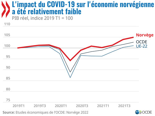 © Etudes économiques de l'OCDE : Norvège 2022 - L'impact du COVID-19 sur l'économie norvégienne a été relativement faible (graphique)