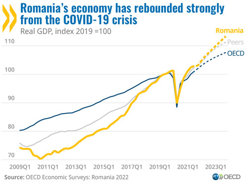 © OECD Economic Surveys: Romania 2022 - Romania's economy has rebounded strongly from the COVID-19 crisis (graph)