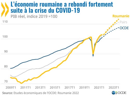 © Études économiques de l'OCDE : Roumanie 2022 - L'économie roumaine a rebondi fortement suite à la crise du COVID-19 (graphique)