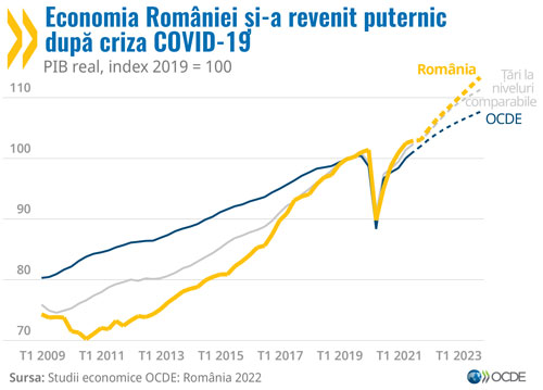 © Studii economice OCDE: România 2022 - Economia României și-a revenit puternic după criza COVID-19
