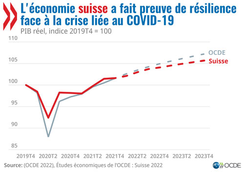 © Étude économique de l'OCDE : Suisse 2022 - L'économie suisse a fait preuve de résilience face à la crise liée au COVID-19